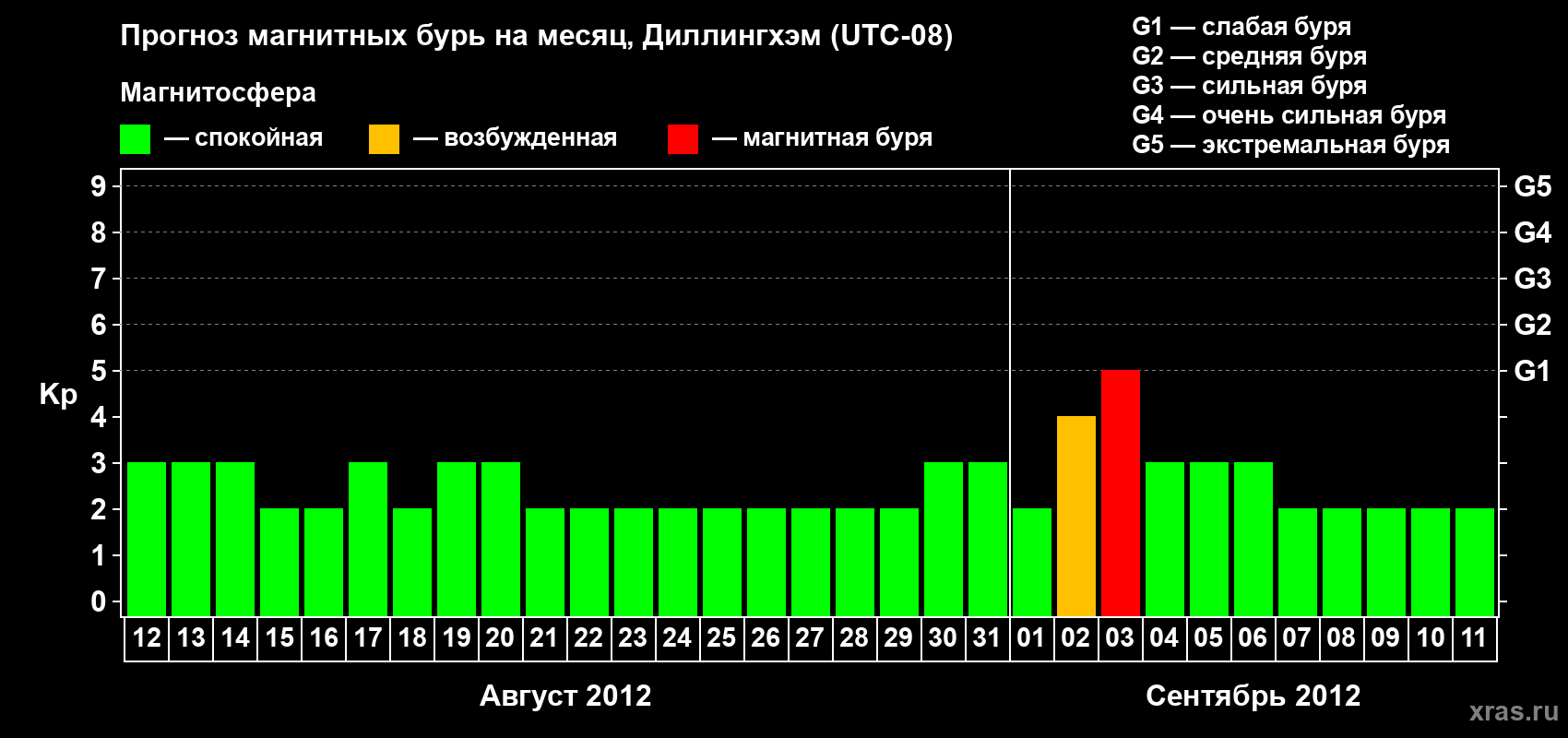Прогноз максимального суточного геомагнитного индекса Kp на <b>1 месяц</b> (31 день) <b>с 12 августа по 11 сентября 2012 г</b>