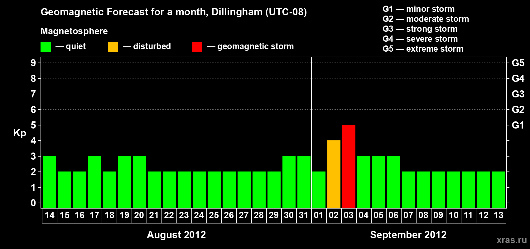 Forecast of the daily maximal value of geomagnetic index Kp for <b>1 month</b> (31 days) <b>from Aug 14, 2012 to Sep 13, 2012</b>