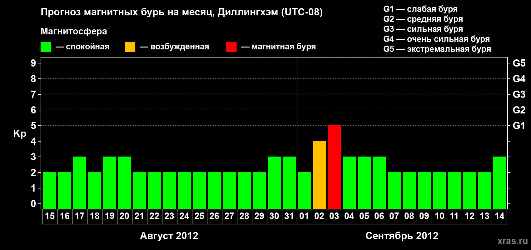 Прогноз максимального суточного геомагнитного индекса Kp на <b>1 месяц</b> (31 день) <b>с 15 августа по 14 сентября 2012 г</b>