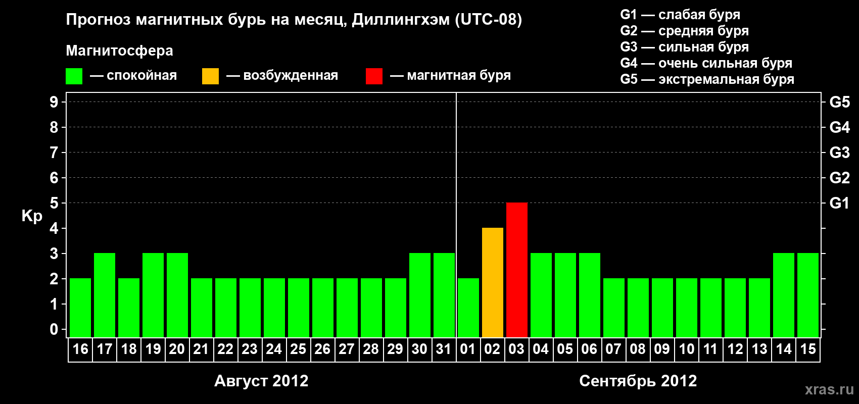 Прогноз максимального суточного геомагнитного индекса Kp на <b>1 месяц</b> (31 день) <b>с 16 августа по 15 сентября 2012 г</b>