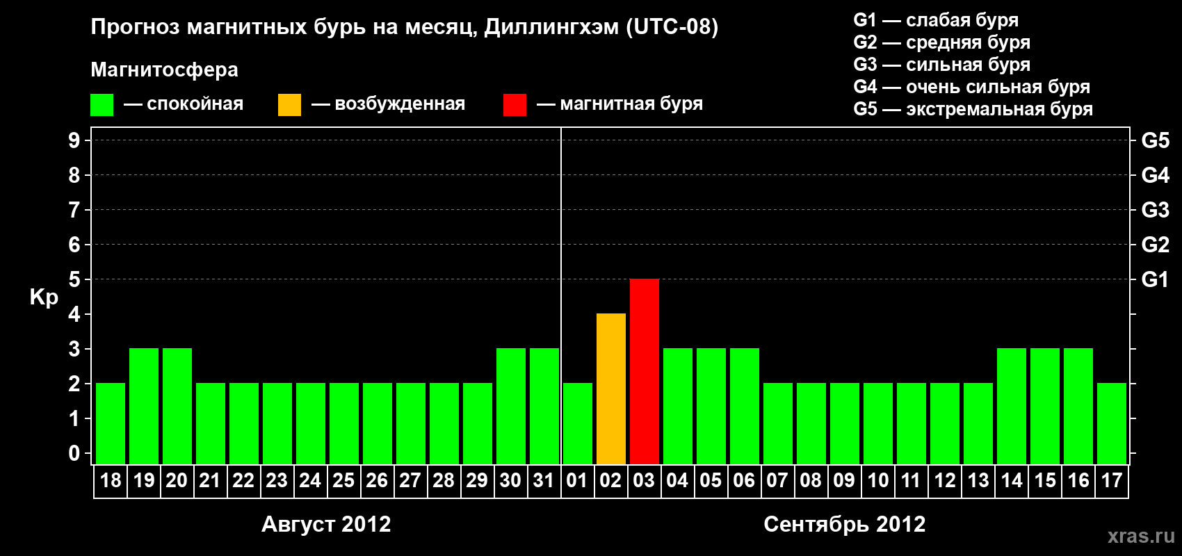 Прогноз максимального суточного геомагнитного индекса Kp на <b>1 месяц</b> (31 день) <b>с 18 августа по 17 сентября 2012 г</b>