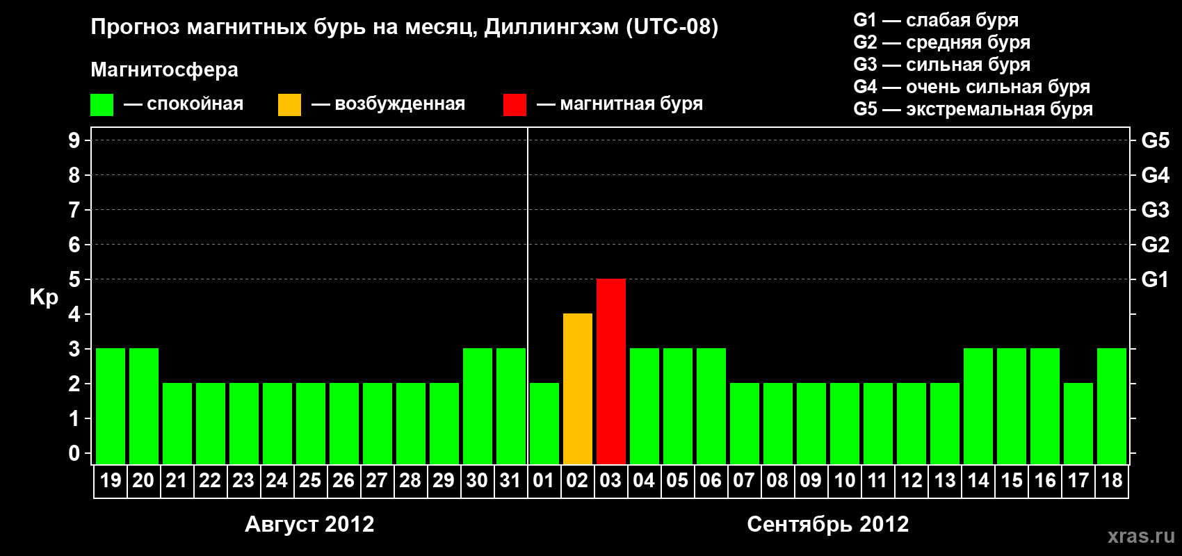 Прогноз максимального суточного геомагнитного индекса Kp на <b>1 месяц</b> (31 день) <b>с 19 августа по 18 сентября 2012 г</b>
