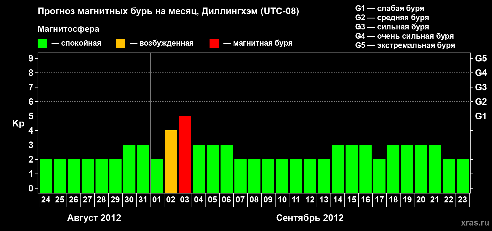 Прогноз максимального суточного геомагнитного индекса Kp на <b>1 месяц</b> (31 день) <b>с 24 августа по 23 сентября 2012 г</b>
