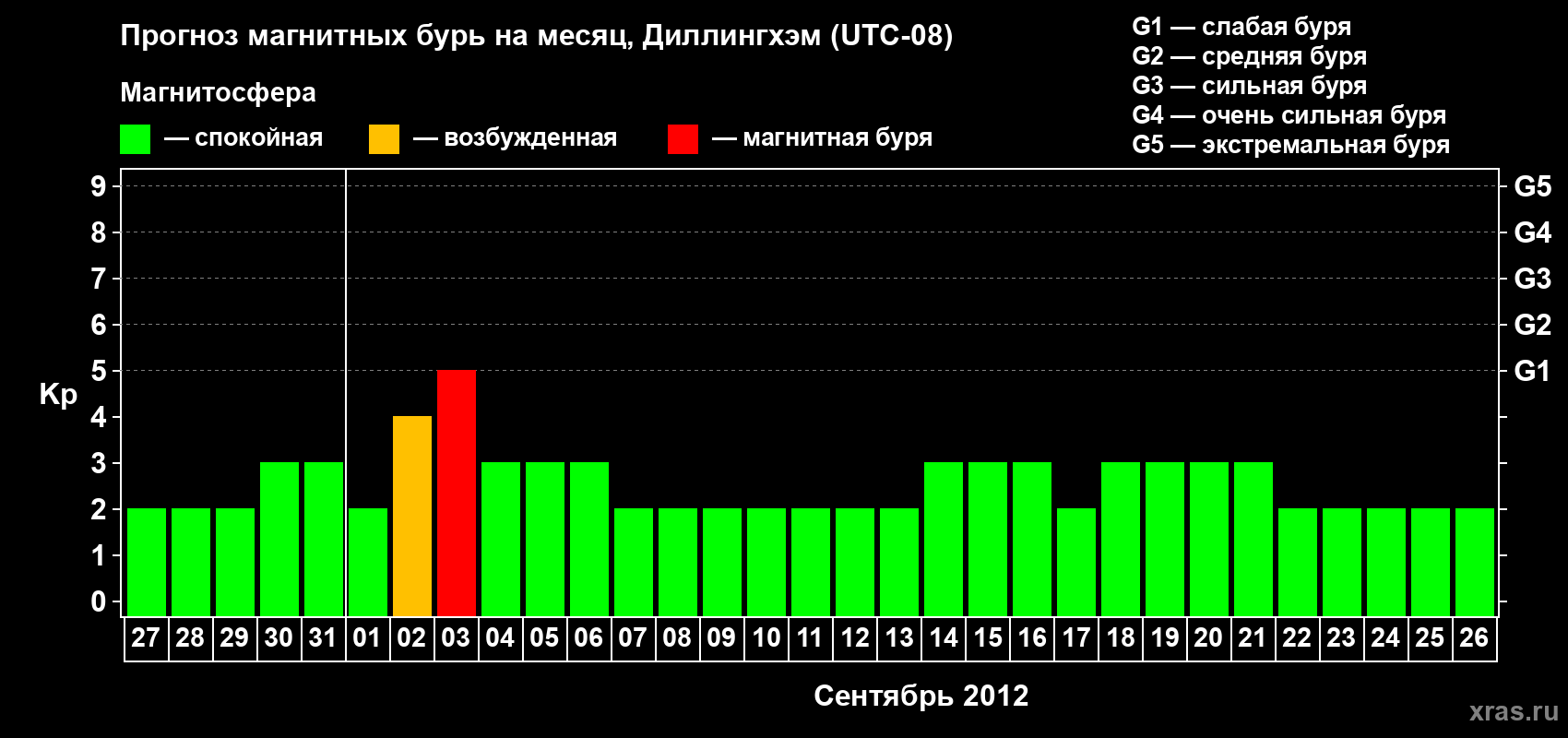 Прогноз максимального суточного геомагнитного индекса Kp на <b>1 месяц</b> (31 день) <b>с 27 августа по 26 сентября 2012 г</b>