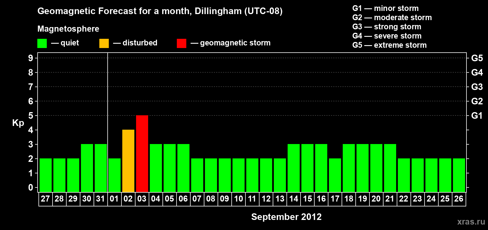 Forecast of the daily maximal value of geomagnetic index Kp for <b>1 month</b> (31 days) <b>from Aug 27, 2012 to Sep 26, 2012</b>