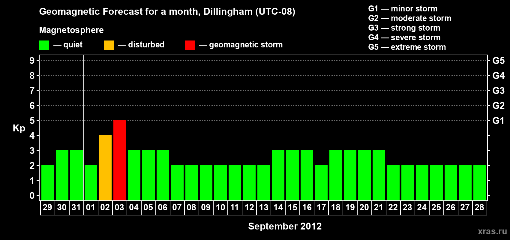 Forecast of the daily maximal value of geomagnetic index Kp for <b>1 month</b> (31 days) <b>from Aug 29, 2012 to Sep 28, 2012</b>