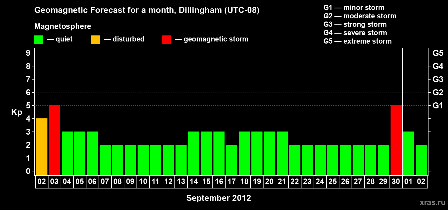 Forecast of the daily maximal value of geomagnetic index Kp for <b>1 month</b> (31 days) <b>from Sep 02, 2012 to Oct 02, 2012</b>