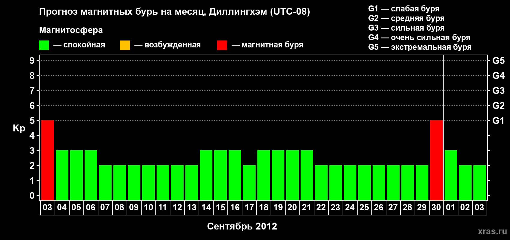 Прогноз максимального суточного геомагнитного индекса Kp на <b>1 месяц</b> (31 день) <b>с 03 сентября по 03 октября 2012 г</b>