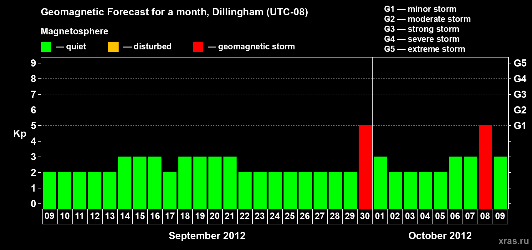 Forecast of the daily maximal value of geomagnetic index Kp for <b>1 month</b> (31 days) <b>from Sep 09, 2012 to Oct 09, 2012</b>