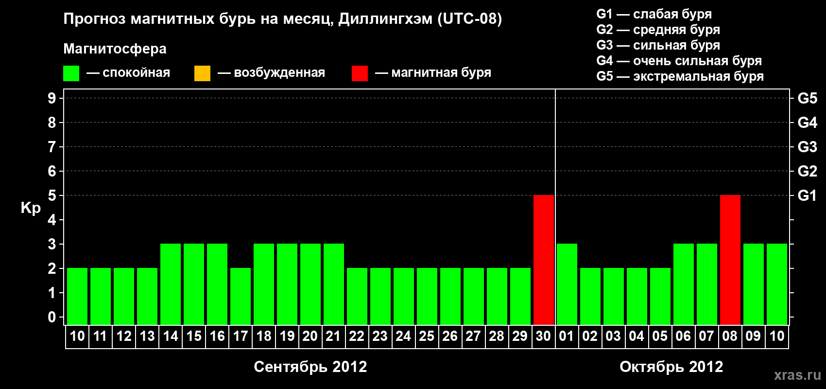 Прогноз максимального суточного геомагнитного индекса Kp на <b>1 месяц</b> (31 день) <b>с 10 сентября по 10 октября 2012 г</b>