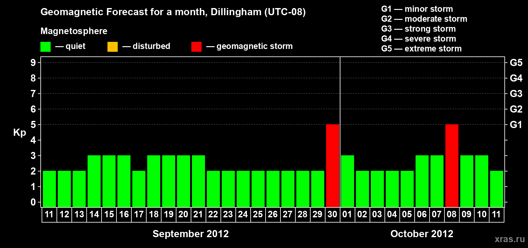 Forecast of the daily maximal value of geomagnetic index Kp for <b>1 month</b> (31 days) <b>from Sep 11, 2012 to Oct 11, 2012</b>
