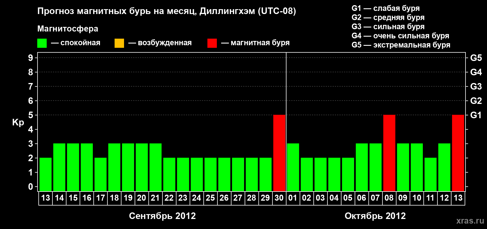 Прогноз максимального суточного геомагнитного индекса Kp на <b>1 месяц</b> (31 день) <b>с 13 сентября по 13 октября 2012 г</b>