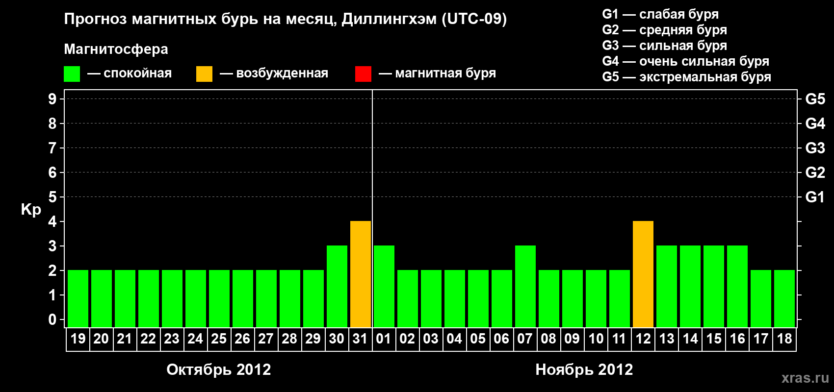 Прогноз максимального суточного геомагнитного индекса Kp на <b>1 месяц</b> (31 день) <b>с 19 октября по 18 ноября 2012 г</b>
