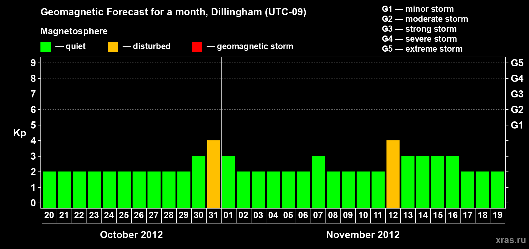 Forecast of the daily maximal value of geomagnetic index Kp for <b>1 month</b> (31 days) <b>from Oct 20, 2012 to Nov 19, 2012</b>