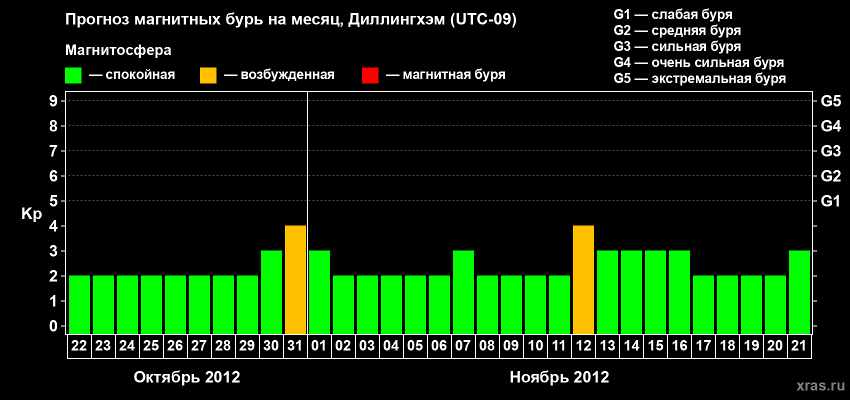 Прогноз максимального суточного геомагнитного индекса Kp на <b>1 месяц</b> (31 день) <b>с 22 октября по 21 ноября 2012 г</b>