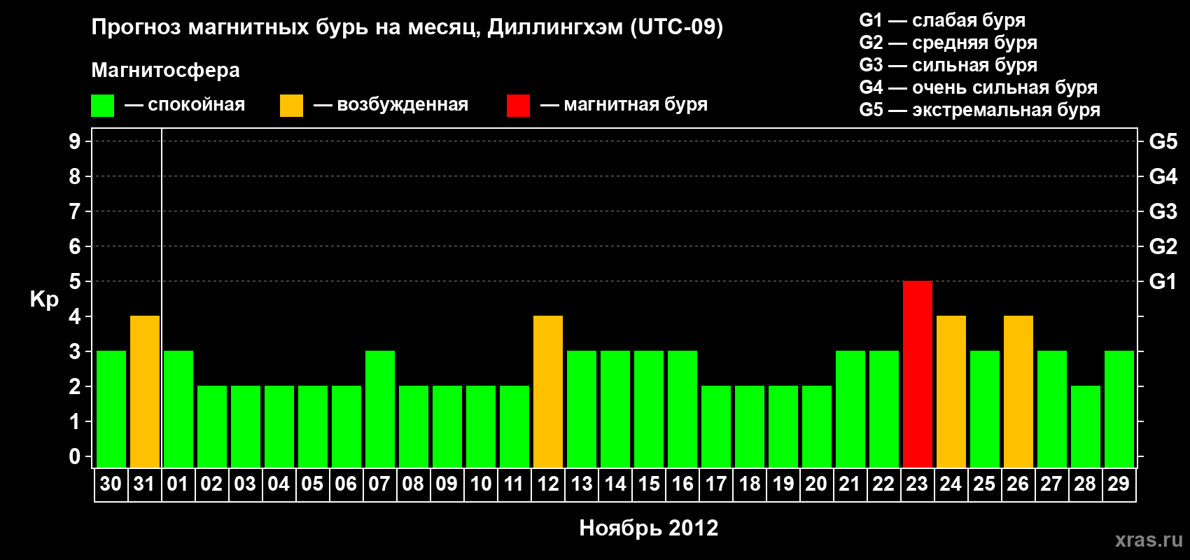 Прогноз максимального суточного геомагнитного индекса Kp на <b>1 месяц</b> (31 день) <b>с 30 октября по 29 ноября 2012 г</b>