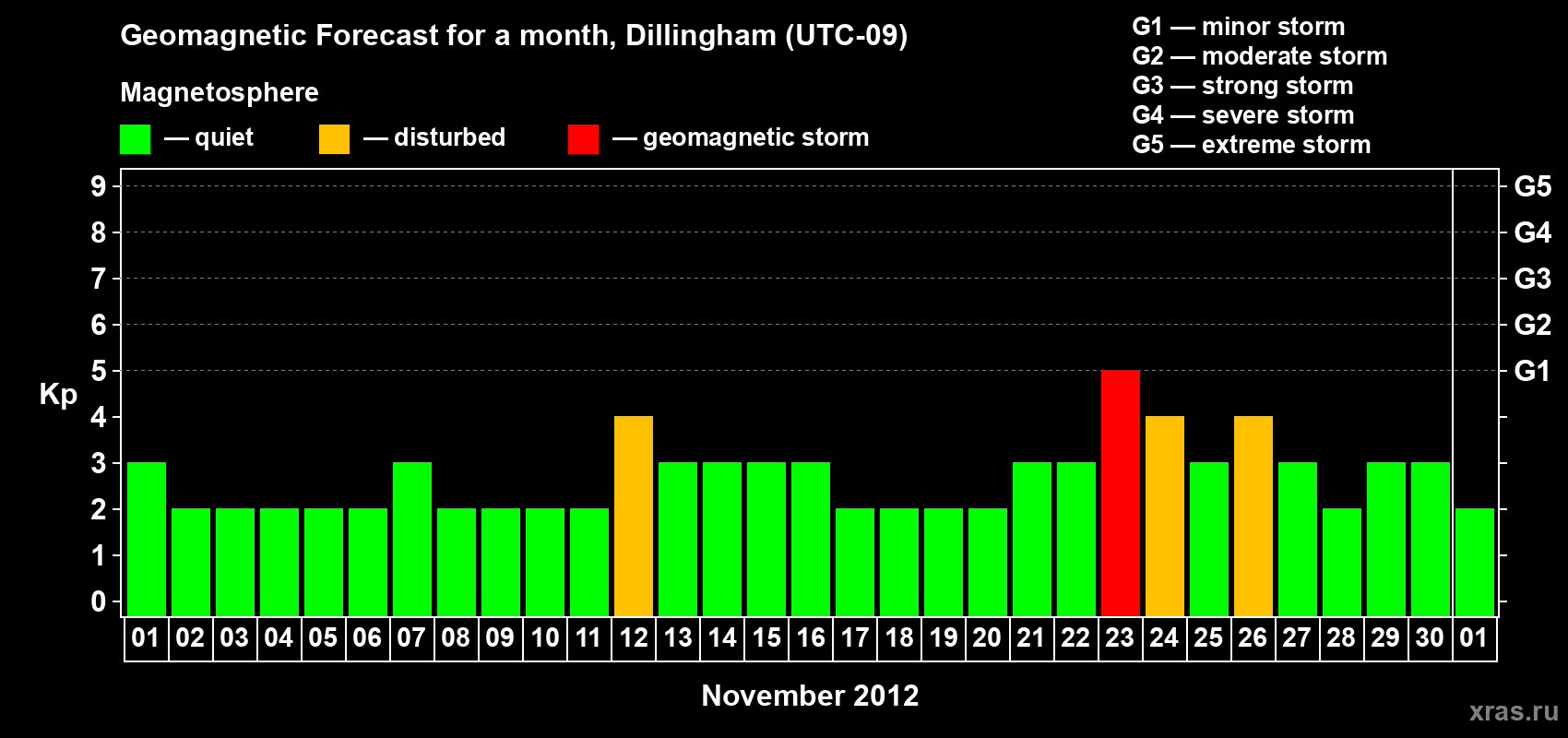Forecast of the daily maximal value of geomagnetic index Kp for <b>1 month</b> (31 days) <b>from Nov 01, 2012 to Dec 01, 2012</b>