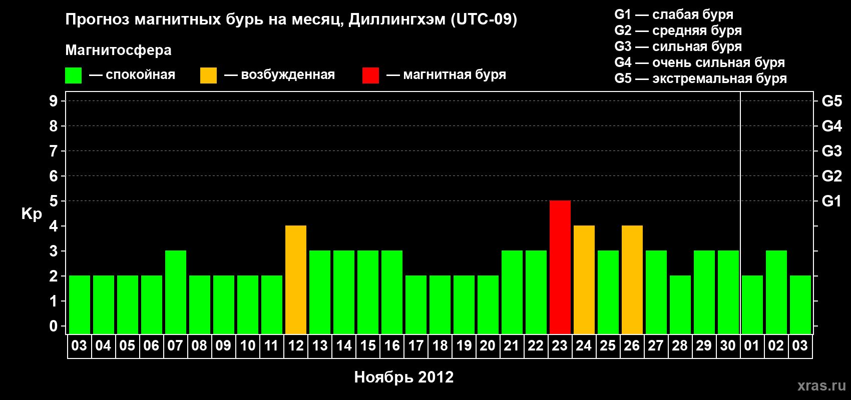Прогноз максимального суточного геомагнитного индекса Kp на <b>1 месяц</b> (31 день) <b>с 03 ноября по 03 декабря 2012 г</b>