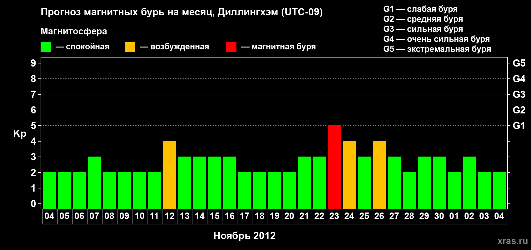 Прогноз максимального суточного геомагнитного индекса Kp на <b>1 месяц</b> (31 день) <b>с 04 ноября по 04 декабря 2012 г</b>