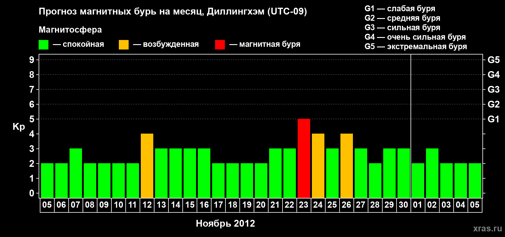 Прогноз максимального суточного геомагнитного индекса Kp на <b>1 месяц</b> (31 день) <b>с 05 ноября по 05 декабря 2012 г</b>