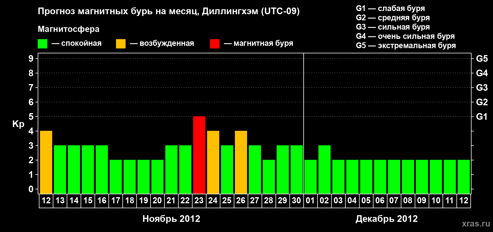 Прогноз максимального суточного геомагнитного индекса Kp на <b>1 месяц</b> (31 день) <b>с 12 ноября по 12 декабря 2012 г</b>