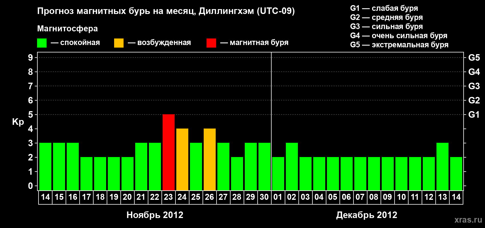 Прогноз максимального суточного геомагнитного индекса Kp на <b>1 месяц</b> (31 день) <b>с 14 ноября по 14 декабря 2012 г</b>