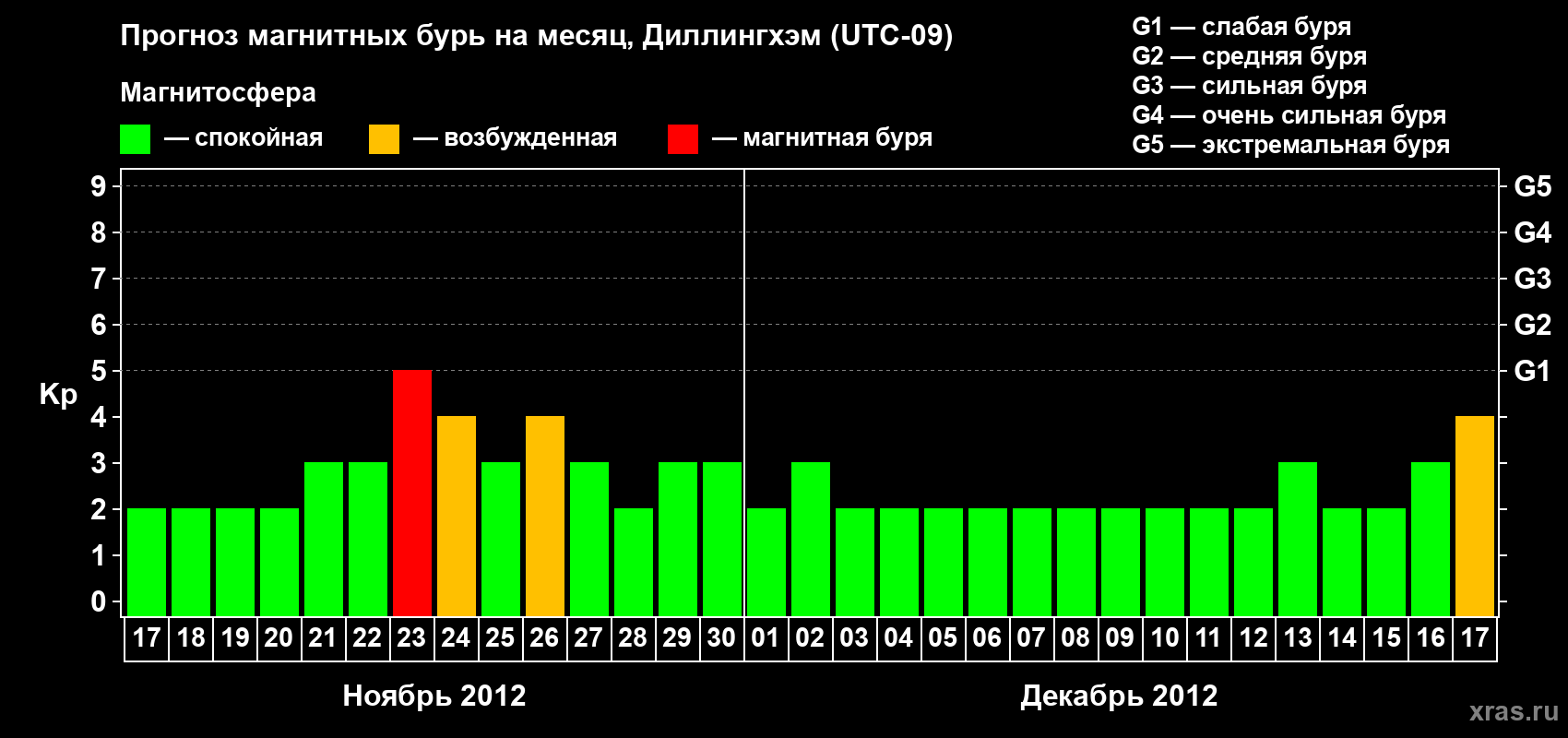 Прогноз максимального суточного геомагнитного индекса Kp на <b>1 месяц</b> (31 день) <b>с 17 ноября по 17 декабря 2012 г</b>