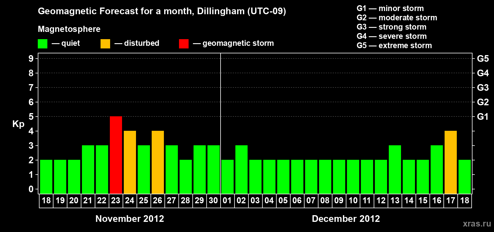 Forecast of the daily maximal value of geomagnetic index Kp for <b>1 month</b> (31 days) <b>from Nov 18, 2012 to Dec 18, 2012</b>