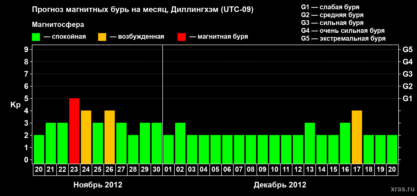 Прогноз максимального суточного геомагнитного индекса Kp на <b>1 месяц</b> (31 день) <b>с 20 ноября по 20 декабря 2012 г</b>