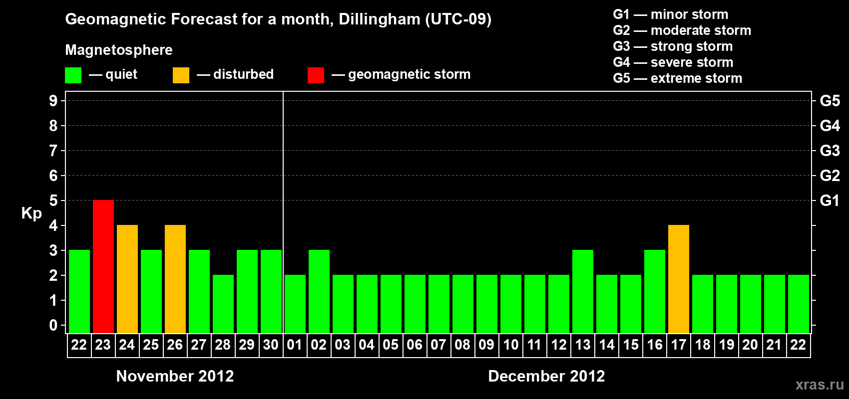 Forecast of the daily maximal value of geomagnetic index Kp for <b>1 month</b> (31 days) <b>from Nov 22, 2012 to Dec 22, 2012</b>