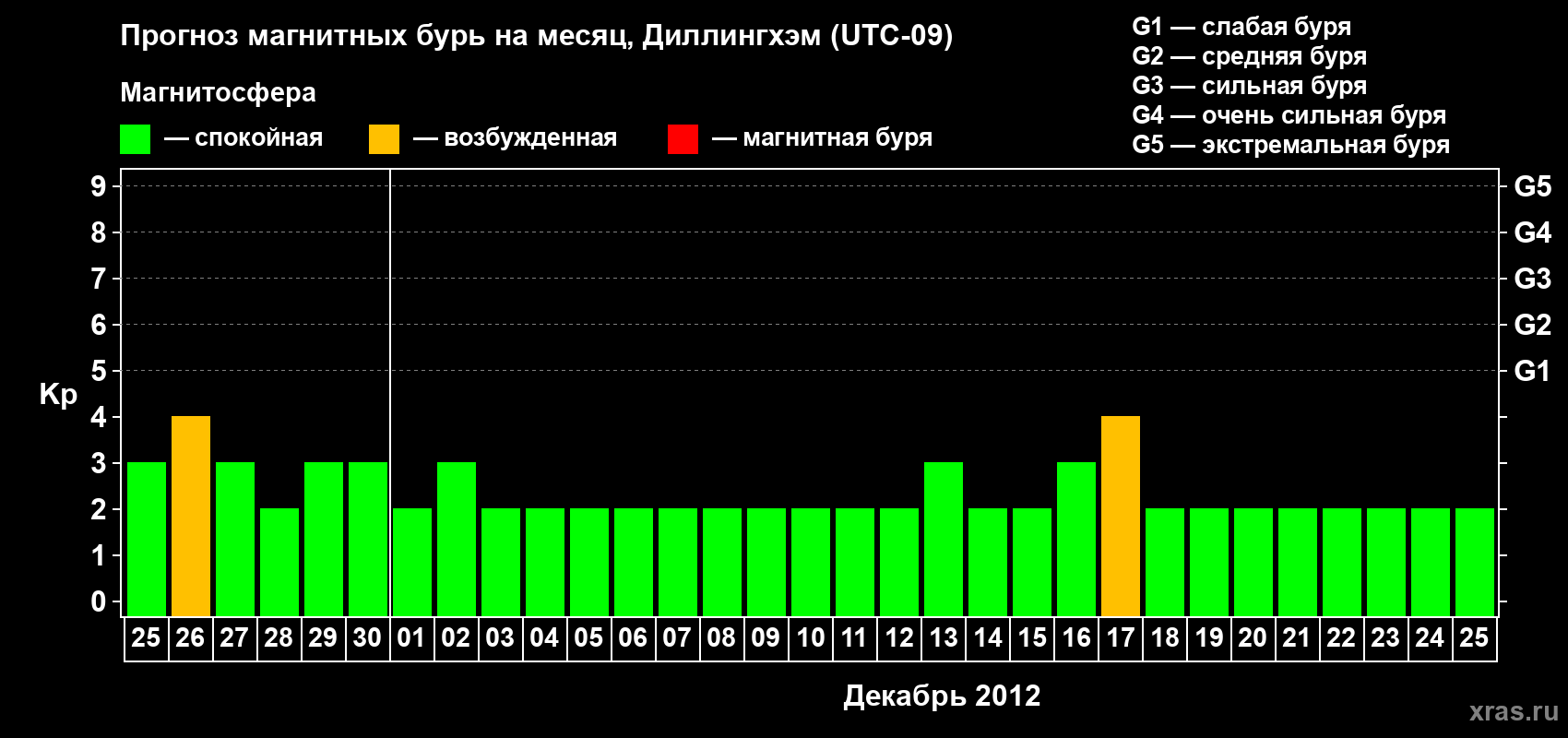 Прогноз максимального суточного геомагнитного индекса Kp на <b>1 месяц</b> (31 день) <b>с 25 ноября по 25 декабря 2012 г</b>