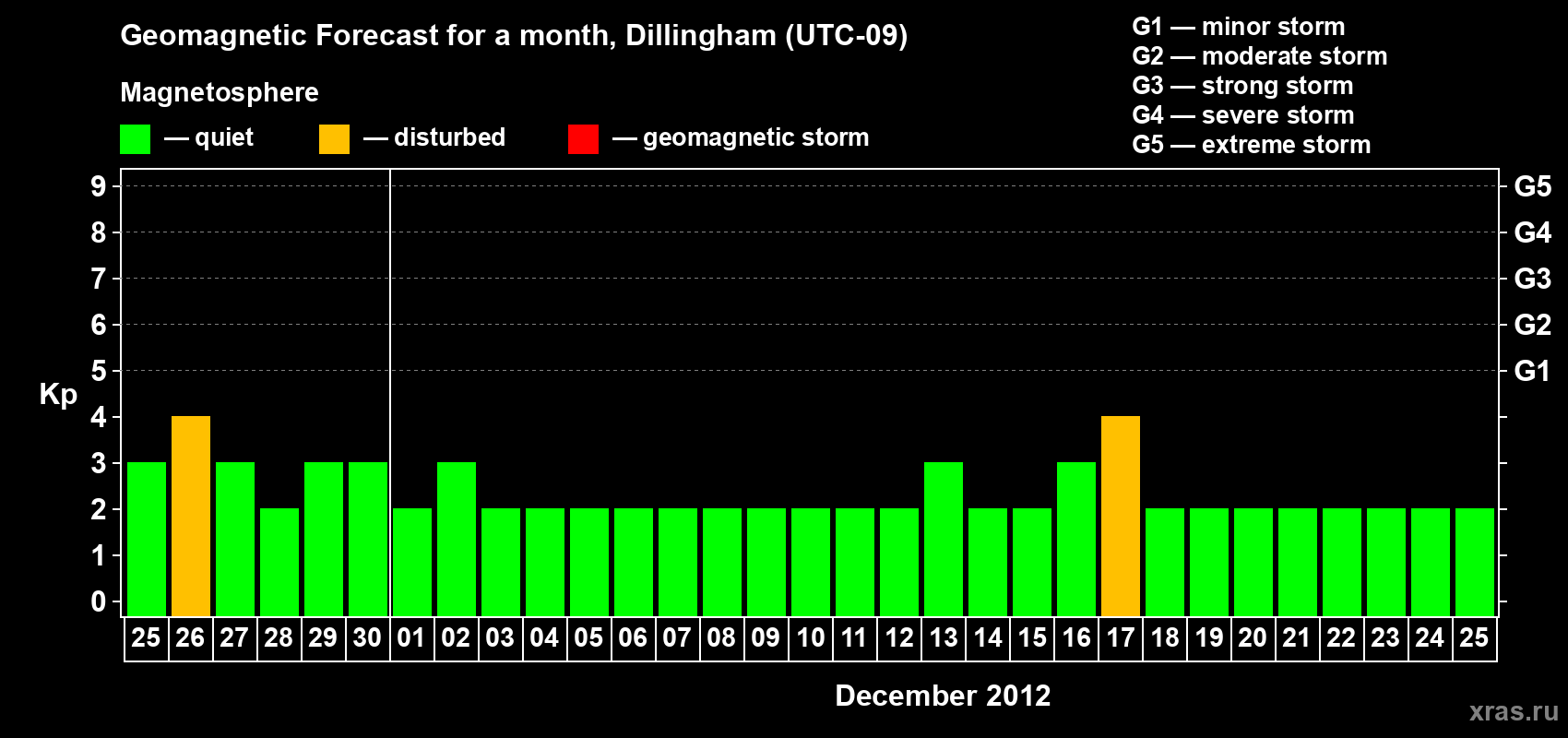 Forecast of the daily maximal value of geomagnetic index Kp for <b>1 month</b> (31 days) <b>from Nov 25, 2012 to Dec 25, 2012</b>