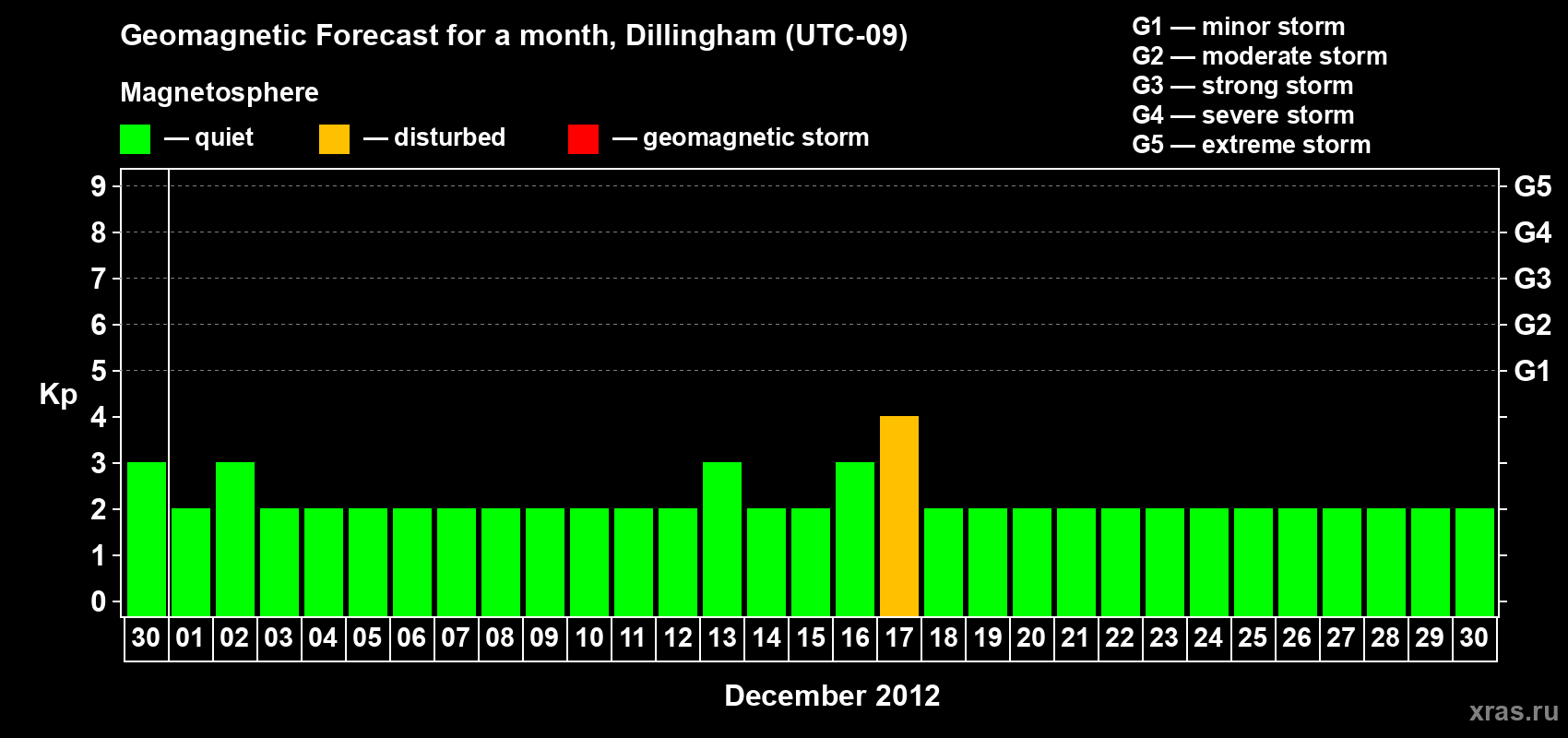 Forecast of the daily maximal value of geomagnetic index Kp for <b>1 month</b> (31 days) <b>from Nov 30, 2012 to Dec 30, 2012</b>