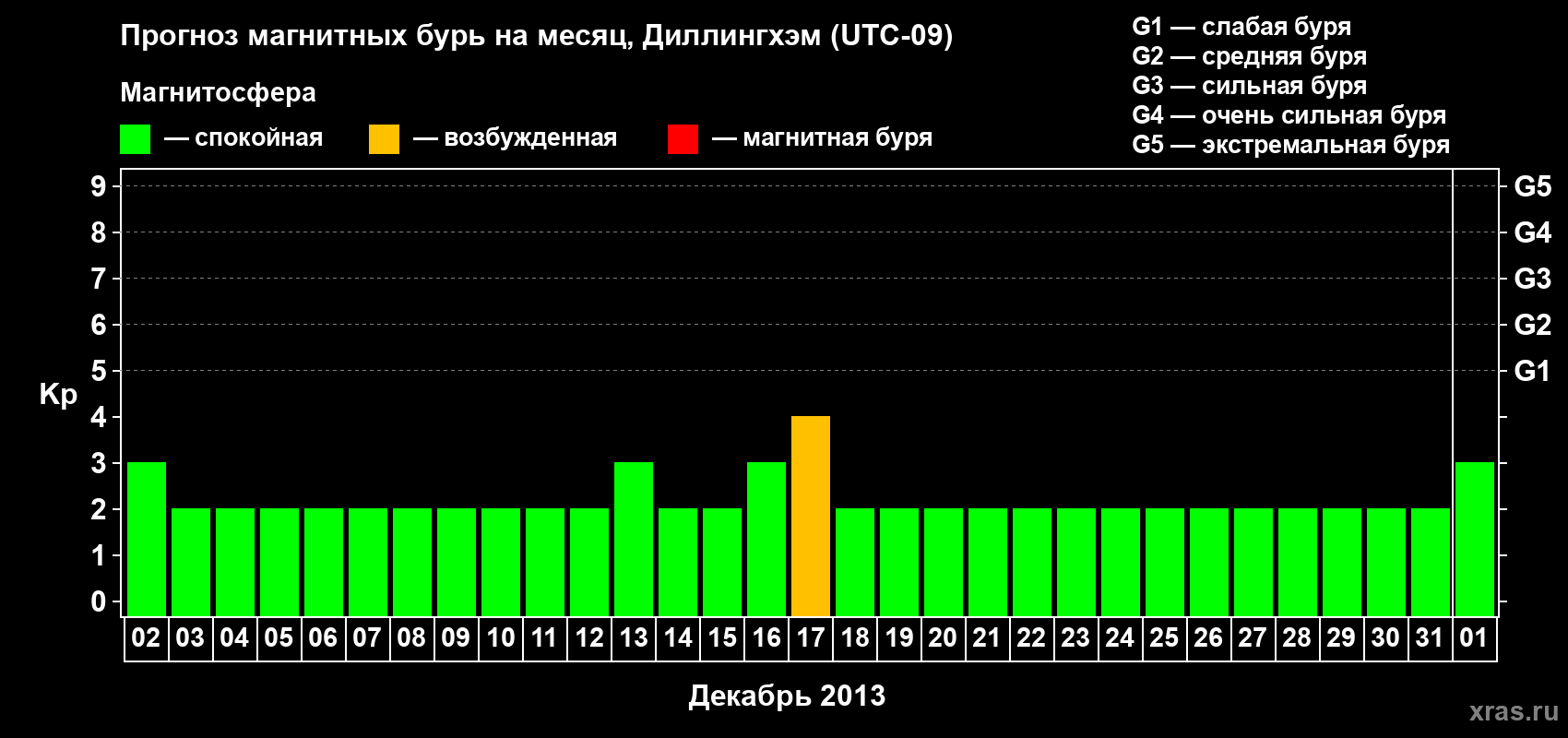 Прогноз максимального суточного геомагнитного индекса Kp на <b>1 месяц</b> (31 день) <b>с 02 декабря 2012 г по 01 января 2013 г</b>