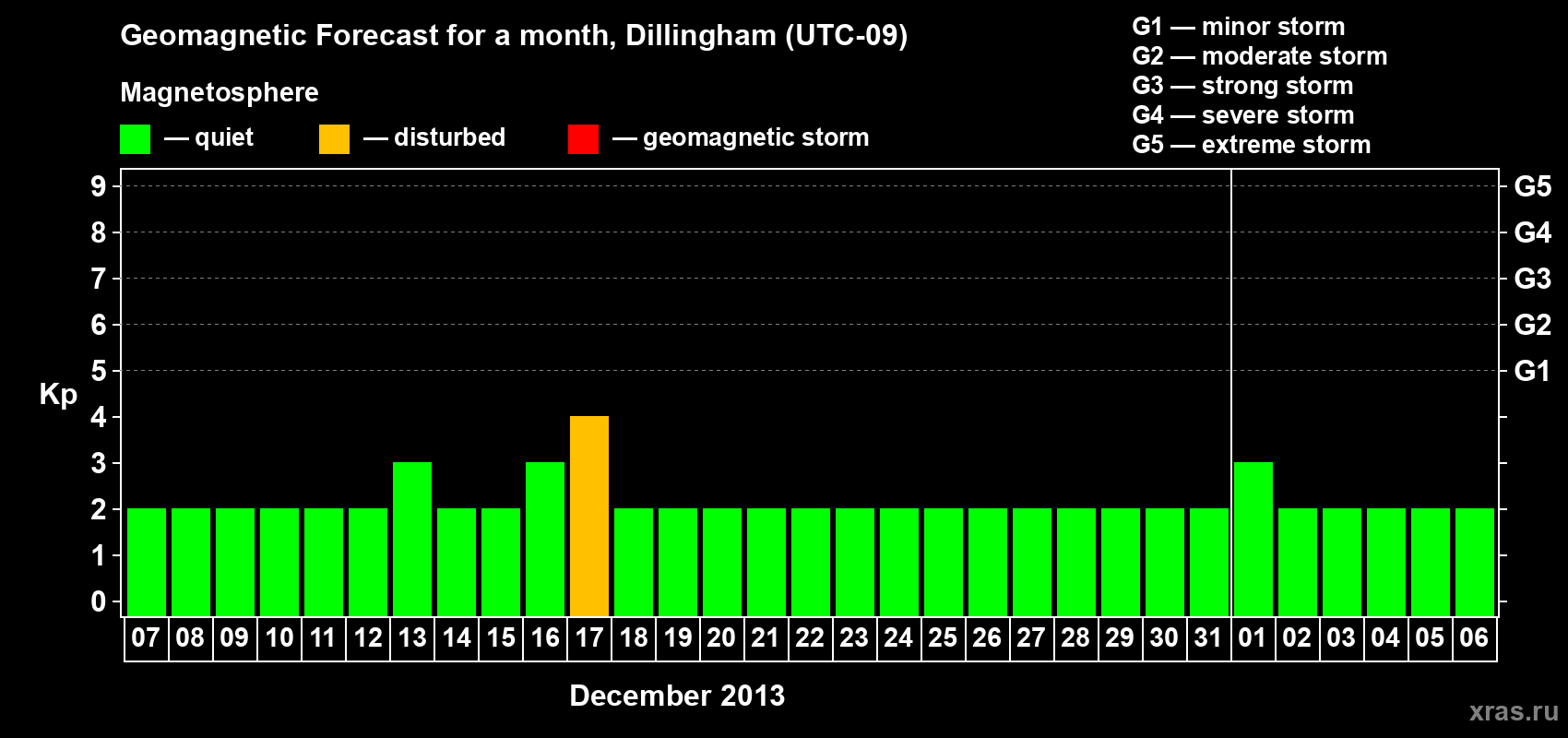 Forecast of the daily maximal value of geomagnetic index Kp for <b>1 month</b> (31 days) <b>from Dec 07, 2012 to Jan 06, 2013</b>