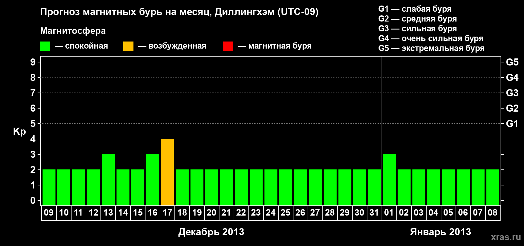 Прогноз максимального суточного геомагнитного индекса Kp на <b>1 месяц</b> (31 день) <b>с 09 декабря 2012 г по 08 января 2013 г</b>
