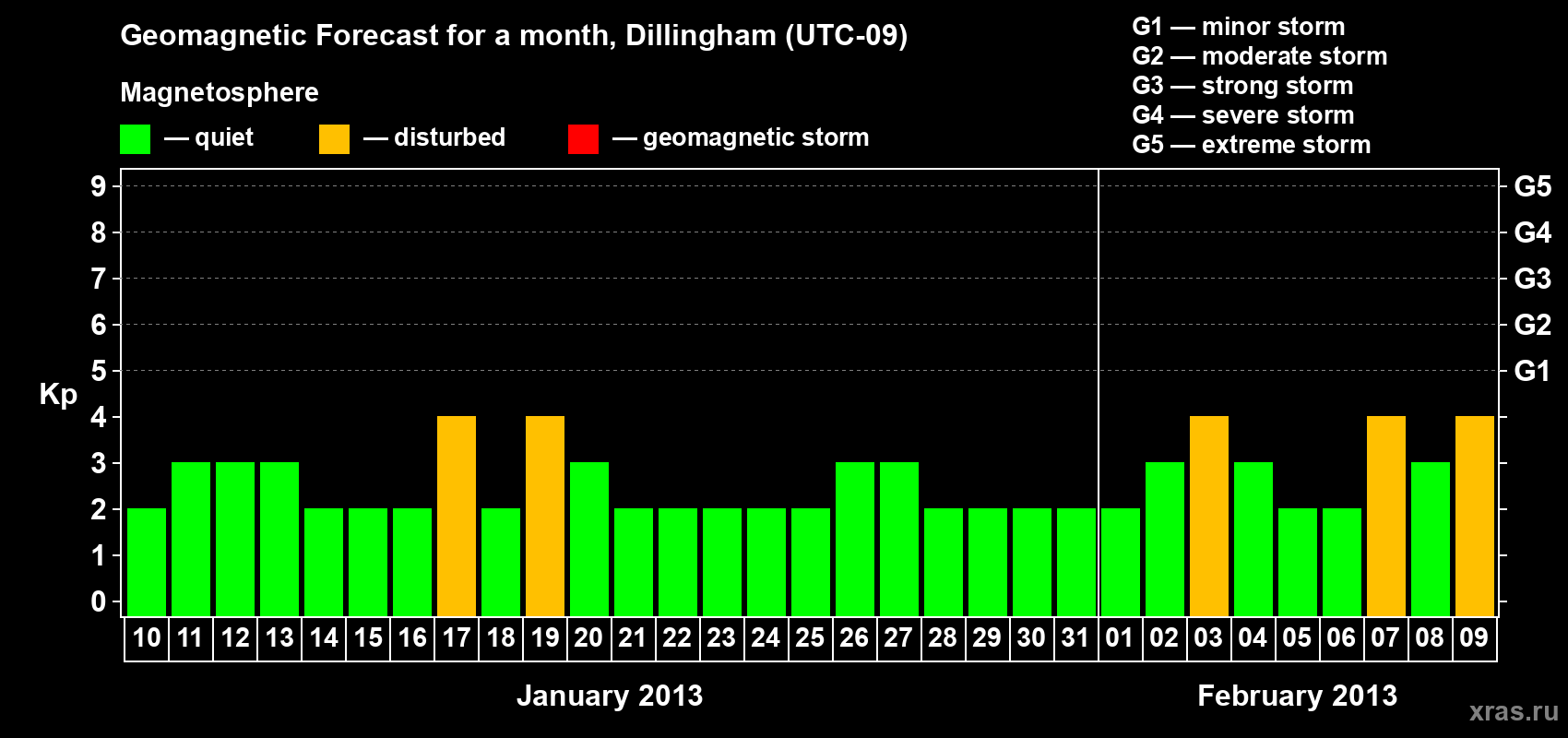 Forecast of the daily maximal value of geomagnetic index Kp for <b>1 month</b> (31 days) <b>from Jan 10, 2013 to Feb 09, 2013</b>