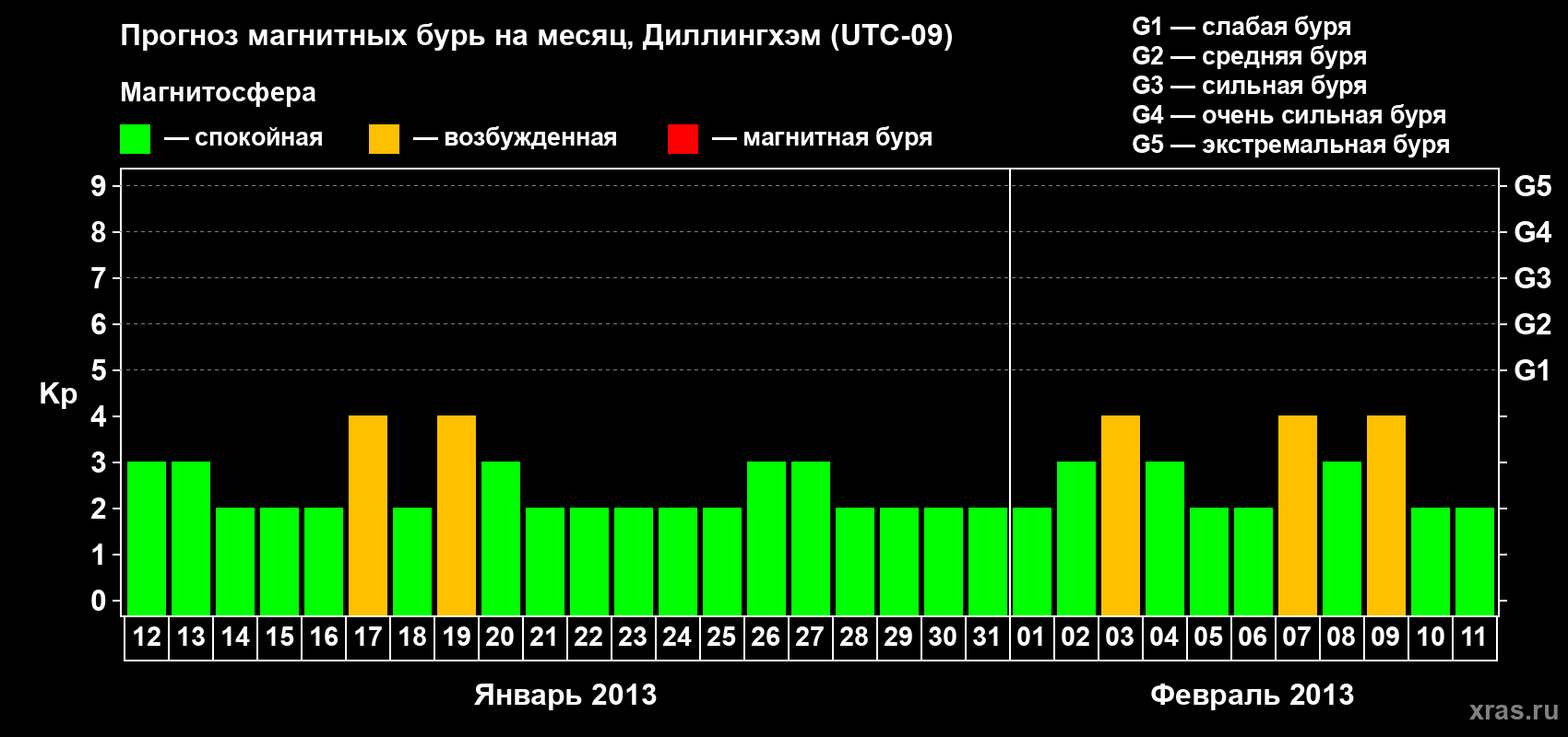 Прогноз максимального суточного геомагнитного индекса Kp на <b>1 месяц</b> (31 день) <b>с 12 января по 11 февраля 2013 г</b>
