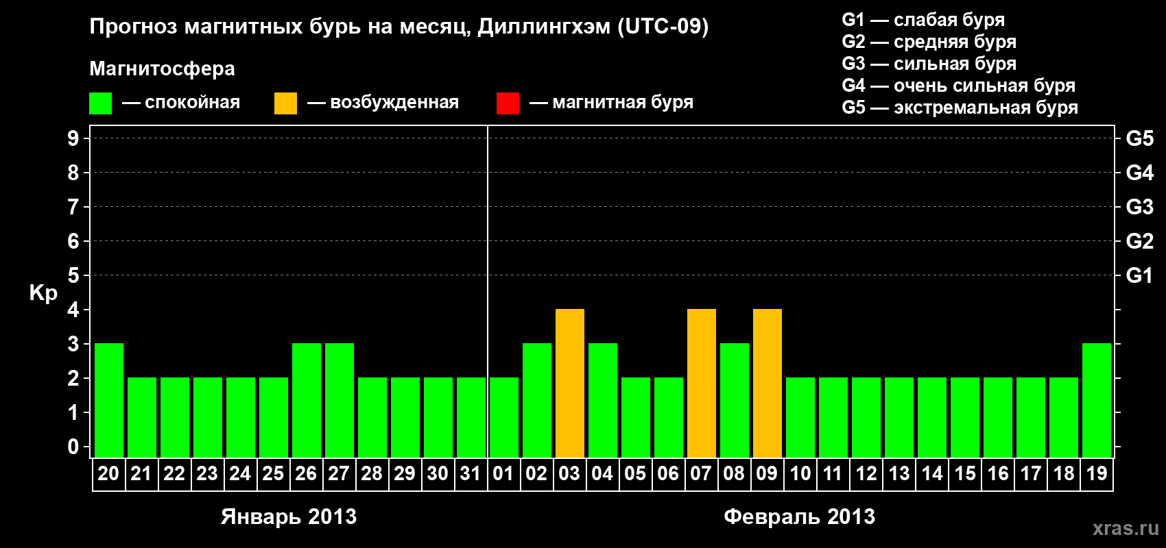 Прогноз максимального суточного геомагнитного индекса Kp на <b>1 месяц</b> (31 день) <b>с 20 января по 19 февраля 2013 г</b>