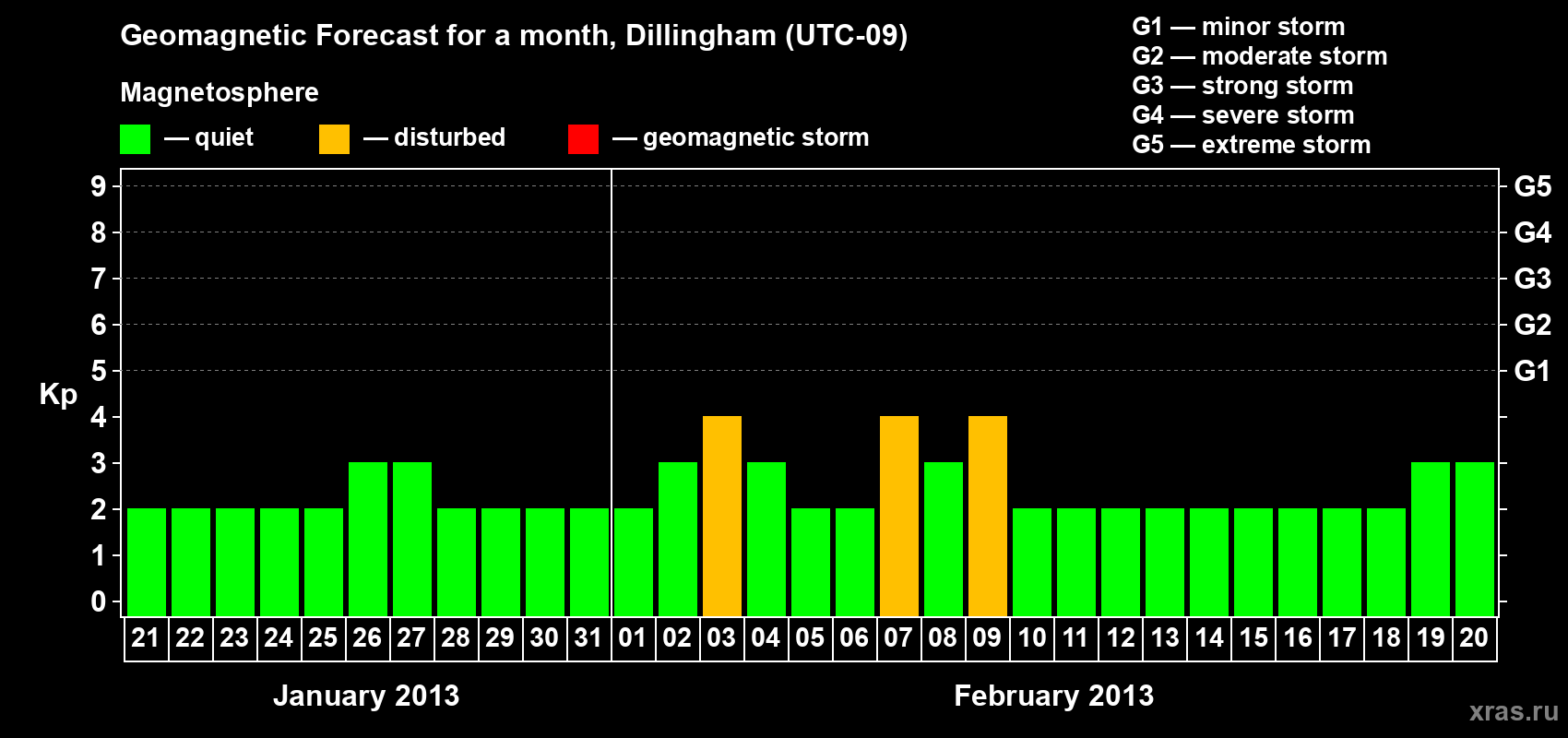 Forecast of the daily maximal value of geomagnetic index Kp for <b>1 month</b> (31 days) <b>from Jan 21, 2013 to Feb 20, 2013</b>
