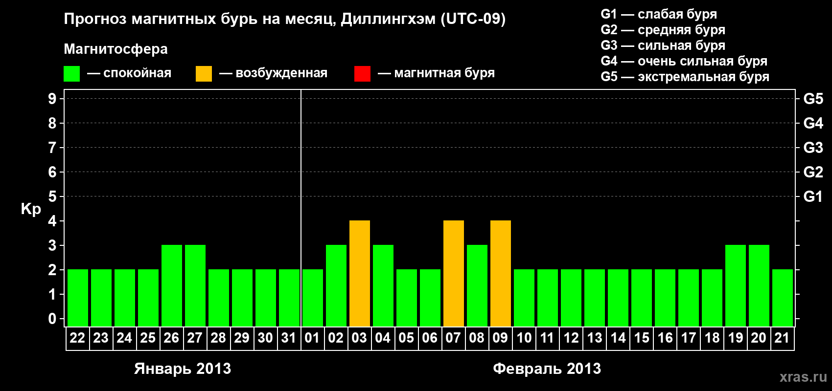 Прогноз максимального суточного геомагнитного индекса Kp на <b>1 месяц</b> (31 день) <b>с 22 января по 21 февраля 2013 г</b>
