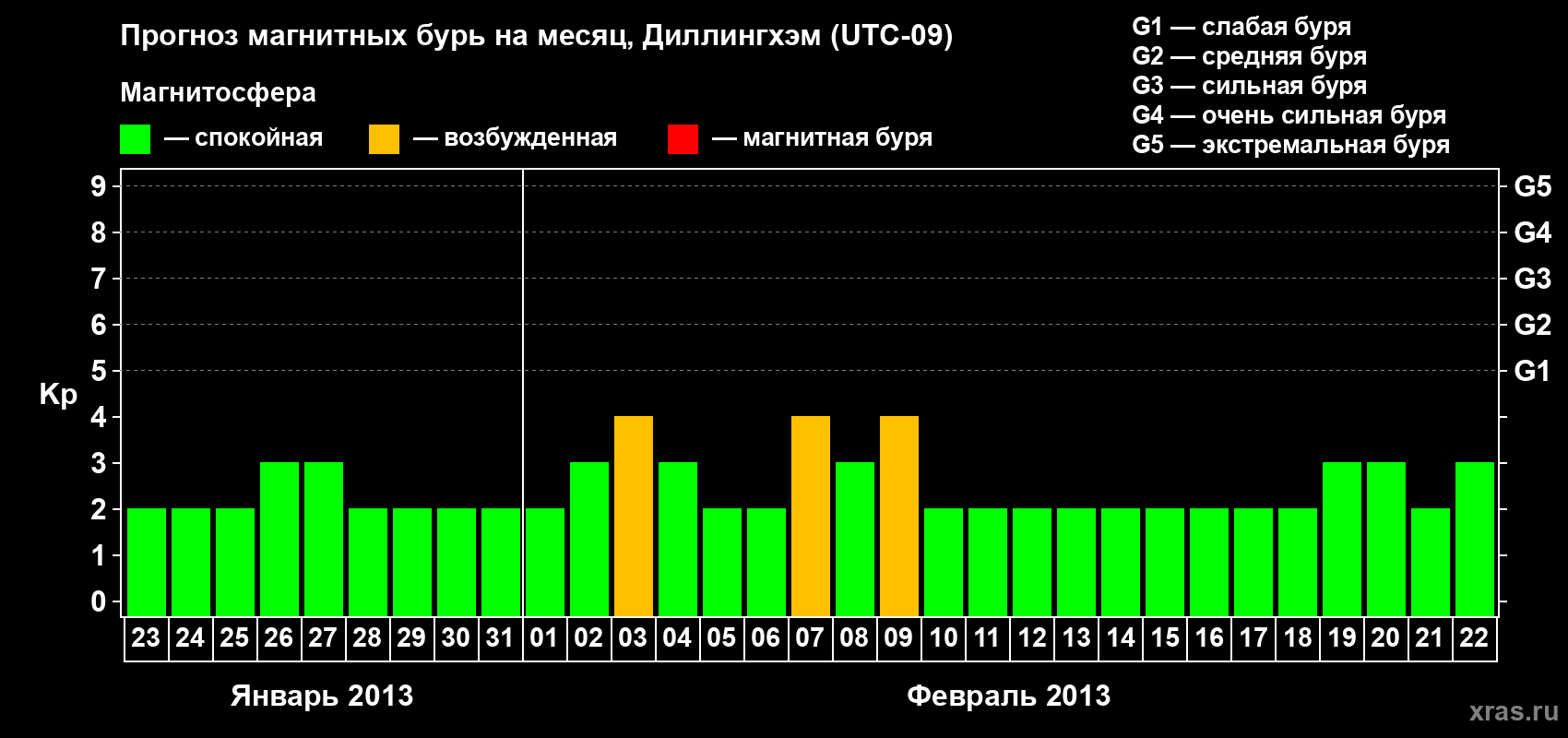 Прогноз максимального суточного геомагнитного индекса Kp на <b>1 месяц</b> (31 день) <b>с 23 января по 22 февраля 2013 г</b>