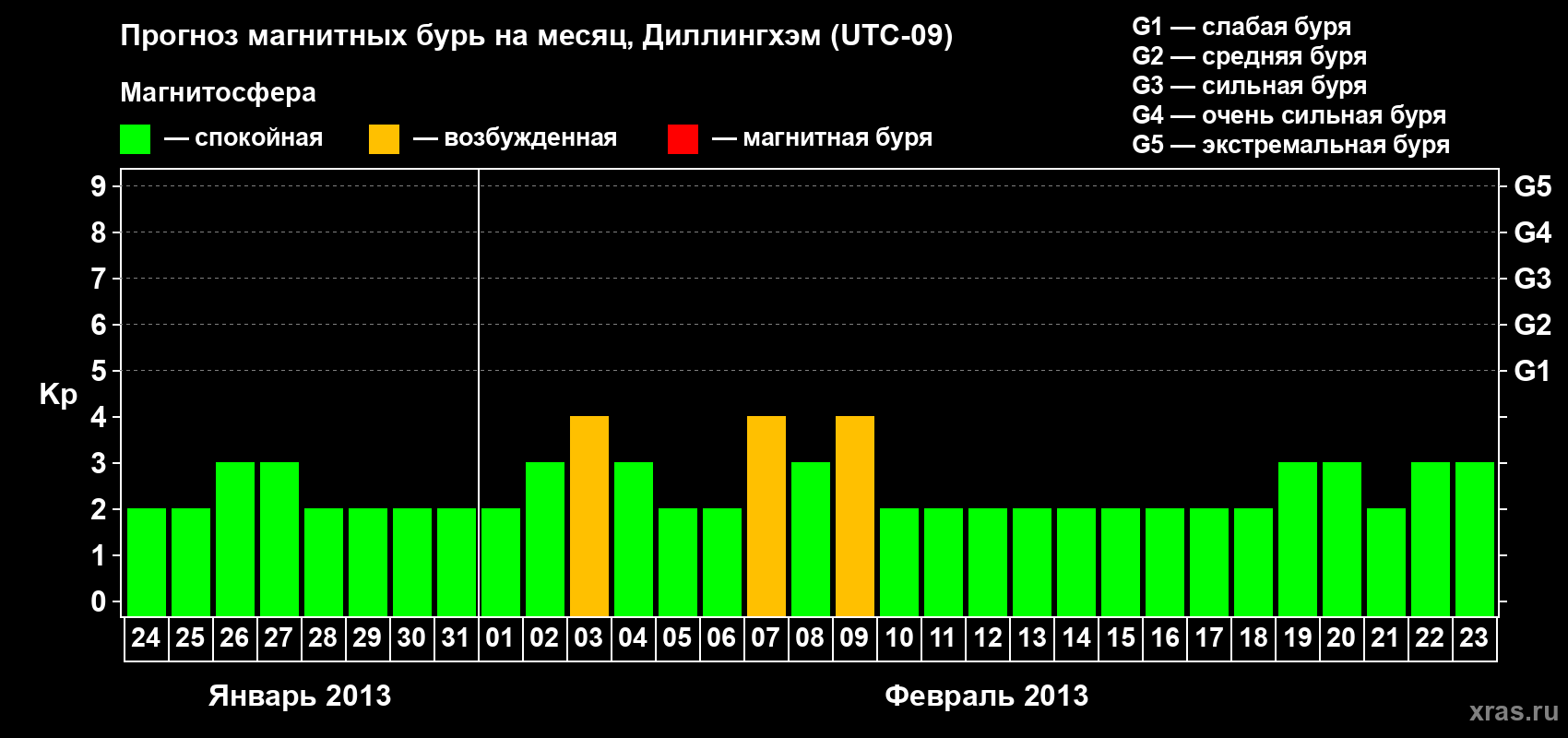 Прогноз максимального суточного геомагнитного индекса Kp на <b>1 месяц</b> (31 день) <b>с 24 января по 23 февраля 2013 г</b>