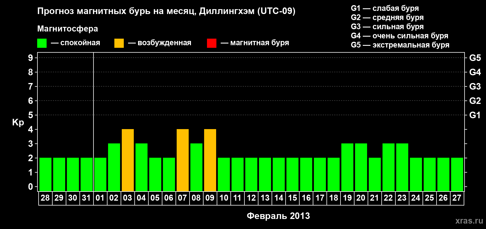 Прогноз максимального суточного геомагнитного индекса Kp на <b>1 месяц</b> (31 день) <b>с 28 января по 27 февраля 2013 г</b>