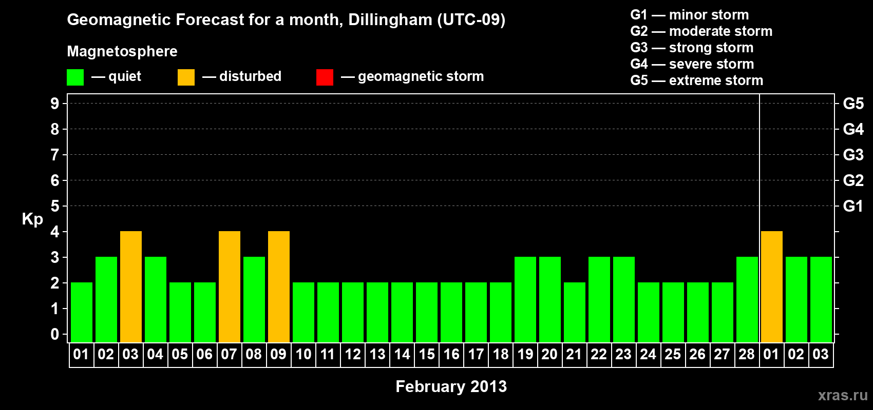 Forecast of the daily maximal value of geomagnetic index Kp for <b>1 month</b> (31 days) <b>from Feb 01, 2013 to Mar 03, 2013</b>