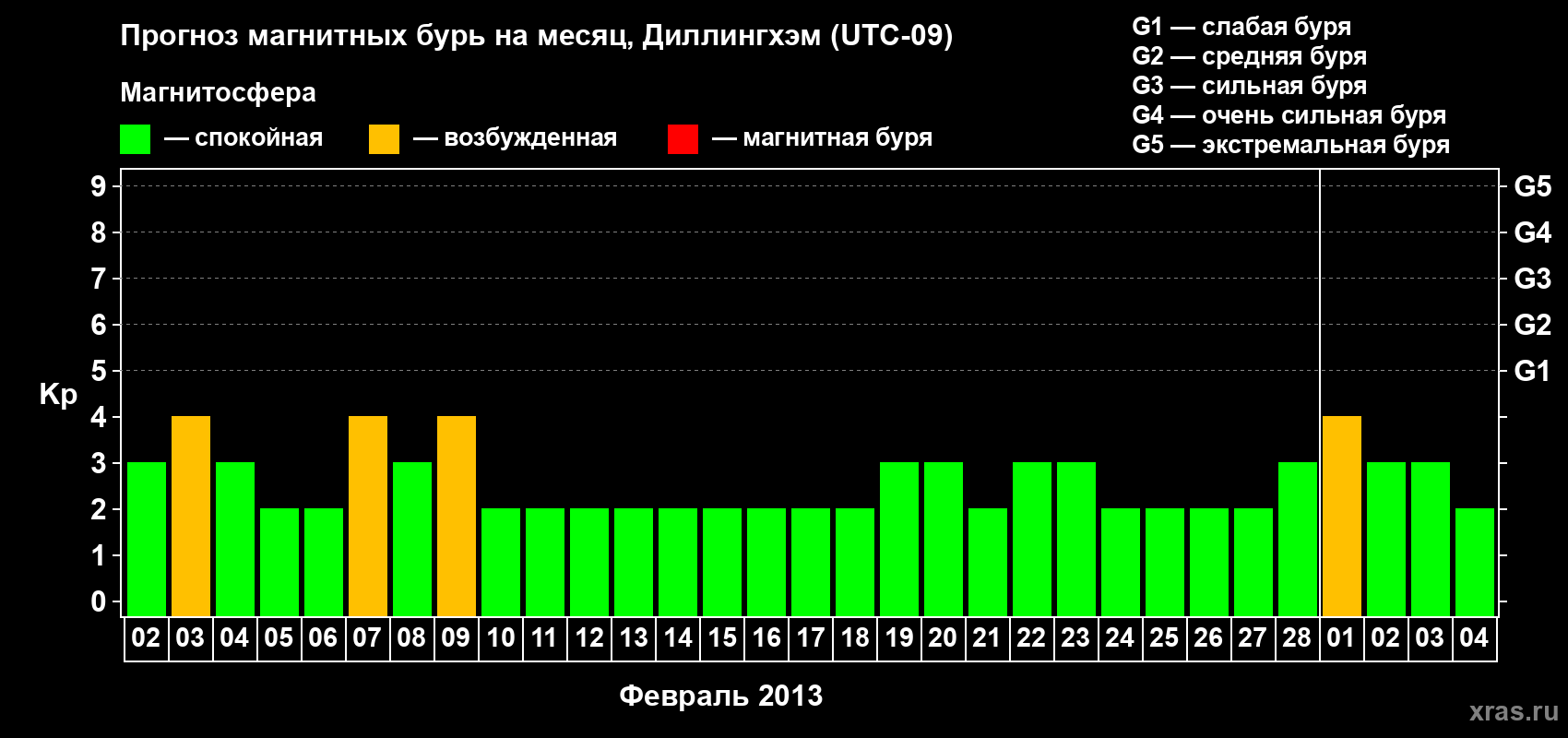 Прогноз максимального суточного геомагнитного индекса Kp на <b>1 месяц</b> (31 день) <b>с 02 февраля по 04 марта 2013 г</b>