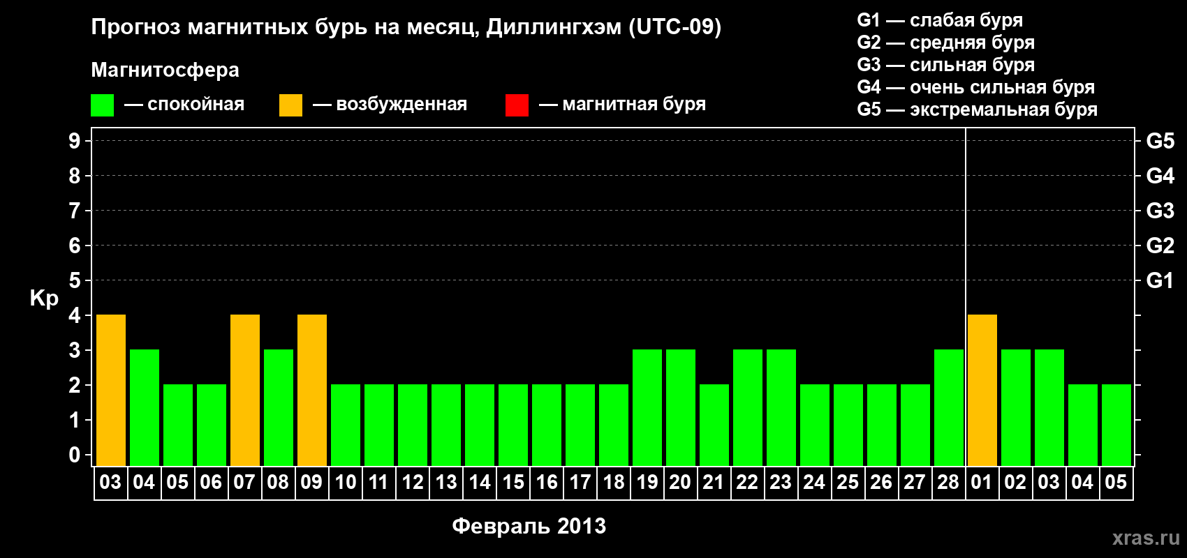 Прогноз максимального суточного геомагнитного индекса Kp на <b>1 месяц</b> (31 день) <b>с 03 февраля по 05 марта 2013 г</b>