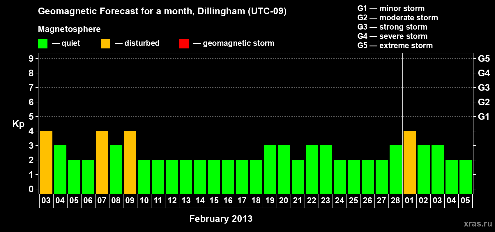 Forecast of the daily maximal value of geomagnetic index Kp for <b>1 month</b> (31 days) <b>from Feb 03, 2013 to Mar 05, 2013</b>