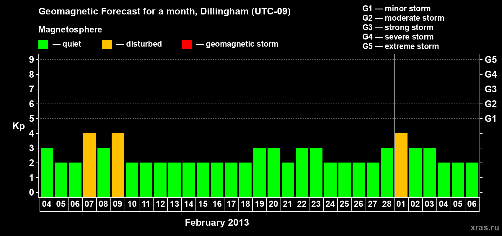 Forecast of the daily maximal value of geomagnetic index Kp for <b>1 month</b> (31 days) <b>from Feb 04, 2013 to Mar 06, 2013</b>