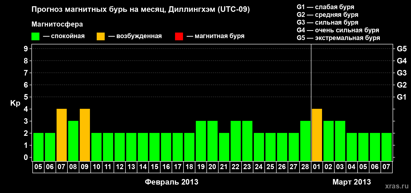 Прогноз максимального суточного геомагнитного индекса Kp на <b>1 месяц</b> (31 день) <b>с 05 февраля по 07 марта 2013 г</b>